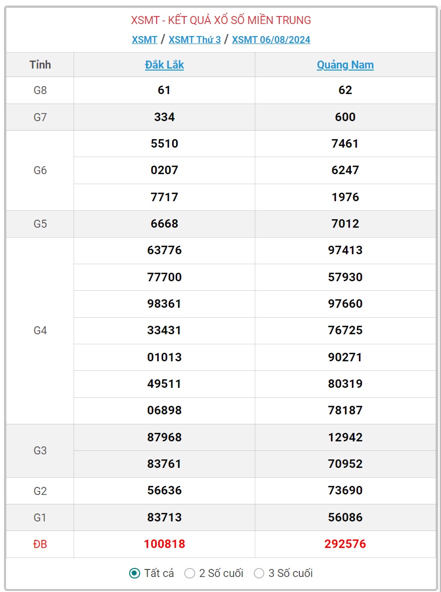 XSMT 7/8 - Kết quả xổ số miền Trung hôm nay 7/8/2024 - KQXSMT ngày 7/8- Ảnh 2.