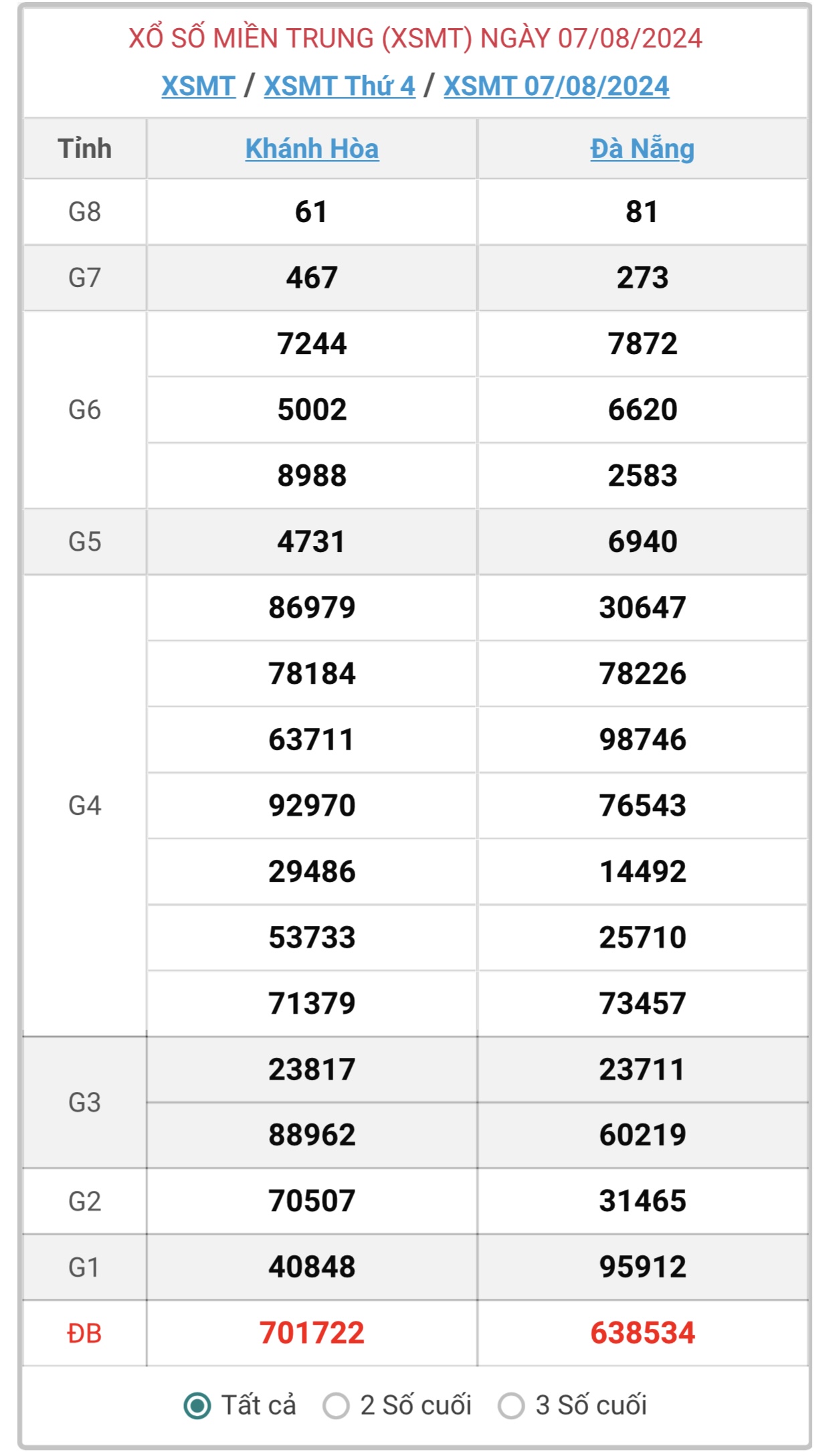 XSMT 9/8 - Kết quả xổ số miền Trung hôm nay 9/8/2024 - KQXSMT ngày 9/8- Ảnh 3.