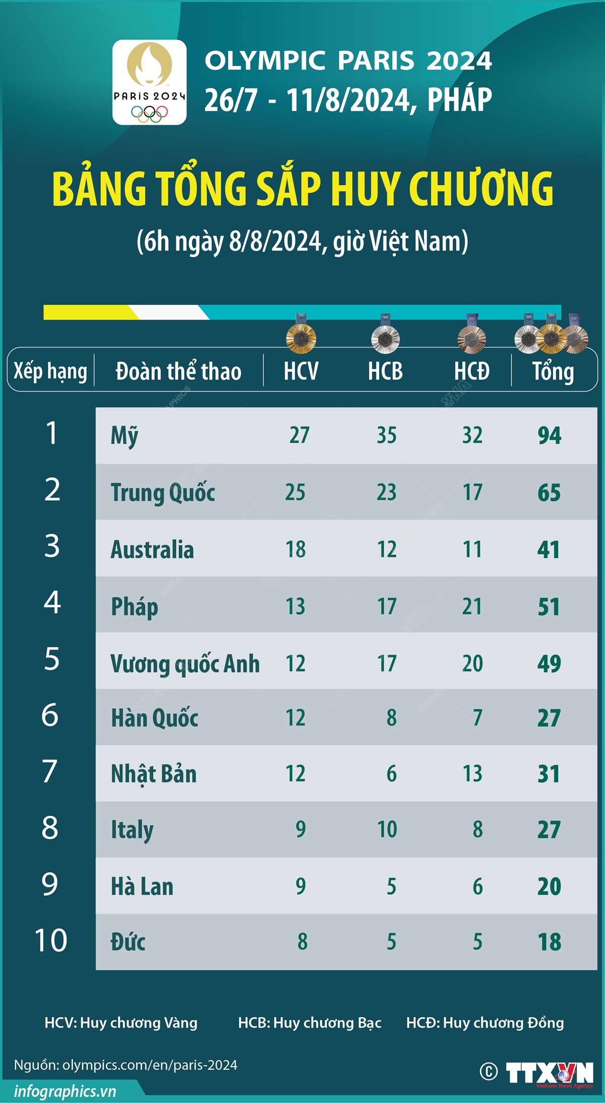 Bảng tổng sắp huy chương Olympic Paris 2024 (đến 6h ngày 8/8)- Ảnh 1.