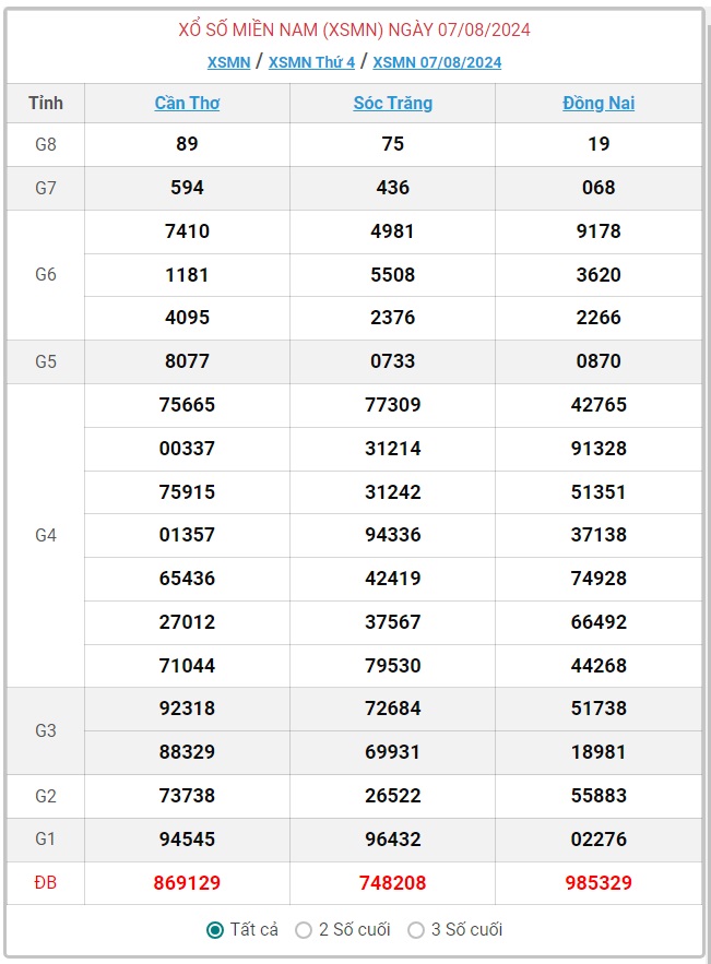 XSMN 10/8 - Kết quả xổ số miền Nam hôm nay 10/8/2024 - KQXSMN ngày 10/8- Ảnh 6.