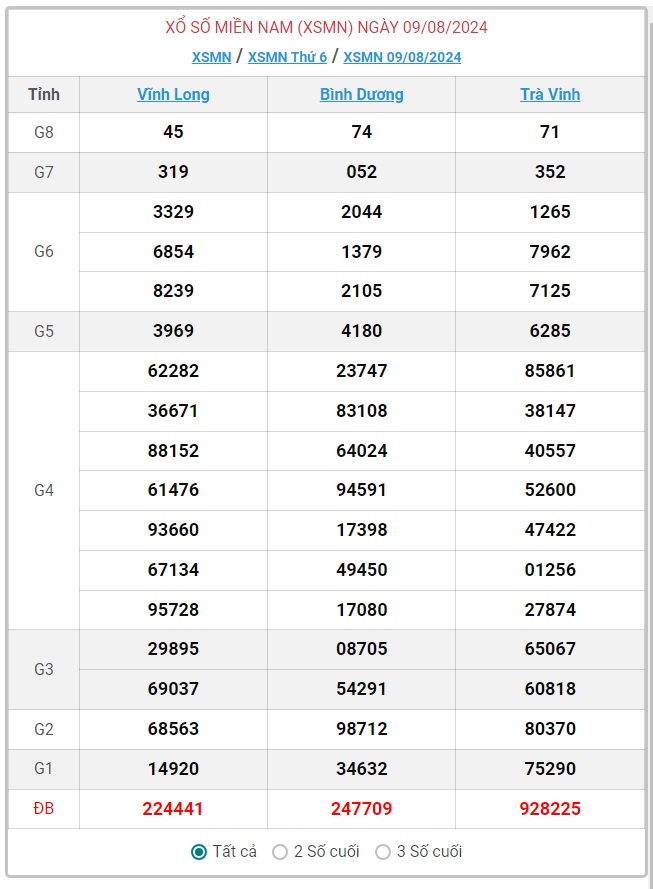 XSMN 11/8 - Kết quả xổ số miền Nam hôm nay 11/8/2024 - KQXSMN ngày 11/8- Ảnh 3.