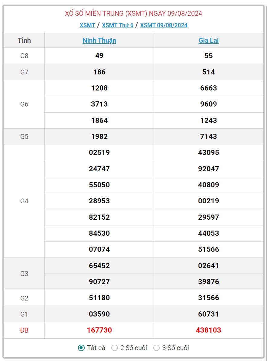 XSMT 9/8 - Kết quả xổ số miền Trung hôm nay 9/8/2024 - KQXSMT ngày 9/8- Ảnh 1.