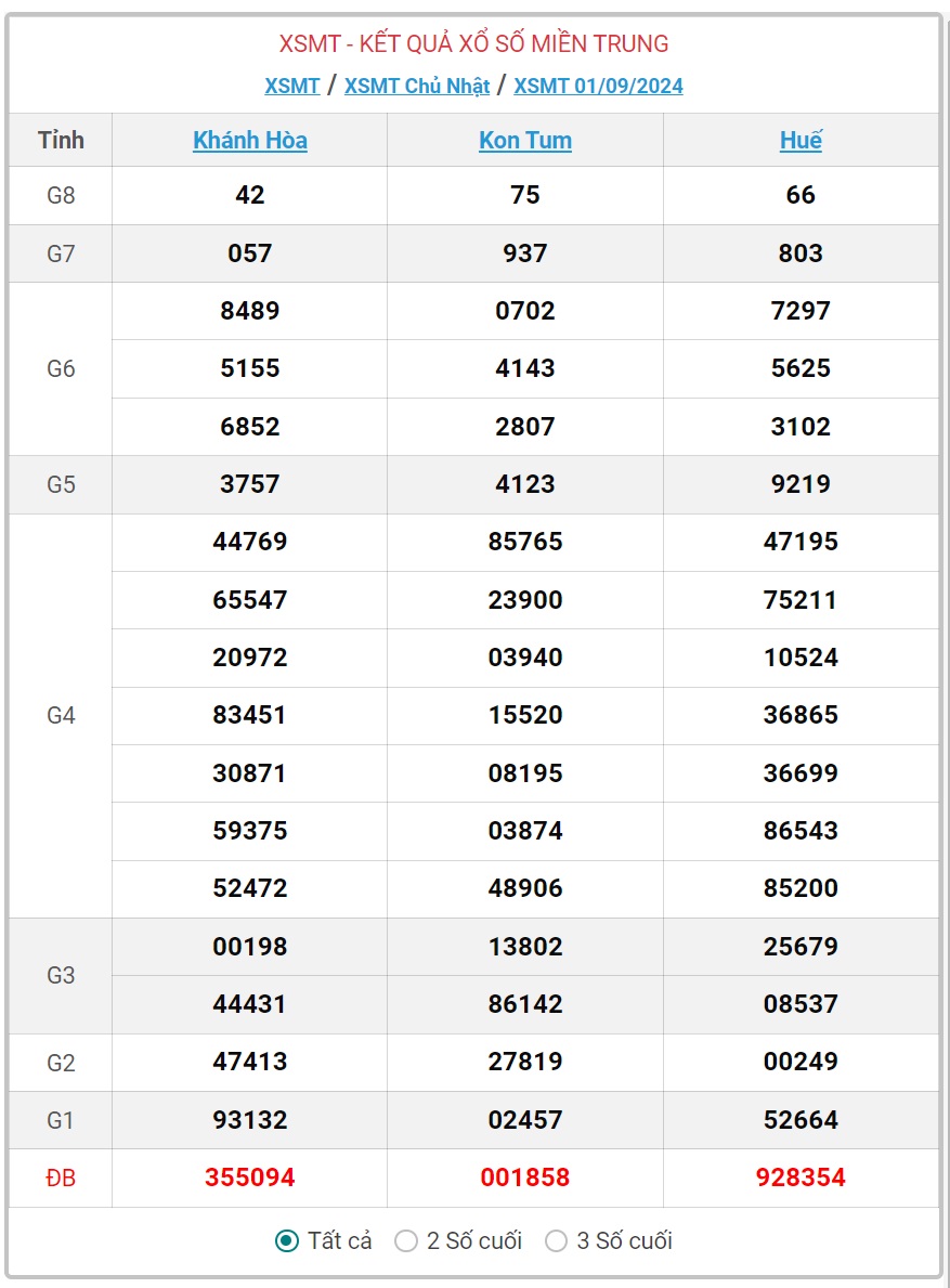 XSMT 2/9 - Kết quả xổ số miền Trung hôm nay 2/9/2024 - KQXSMT ngày 2/9- Ảnh 2.