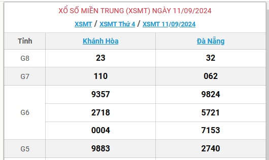 XSMT 15/9 - Kết quả xổ số miền Trung hôm nay 15/9/2024 - KQXSMT ngày 15/9- Ảnh 6.