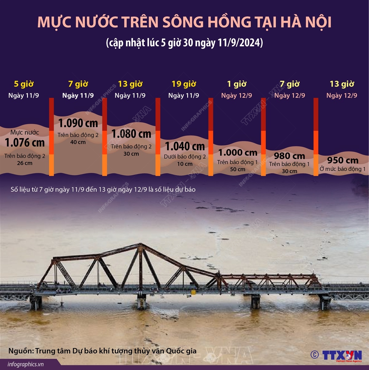 [Infographic] Lũ trên sông Hồng ở Hà Nội vượt báo động 2, cảnh báo độ rủi ro thiên tai cấp 2- Ảnh 1.