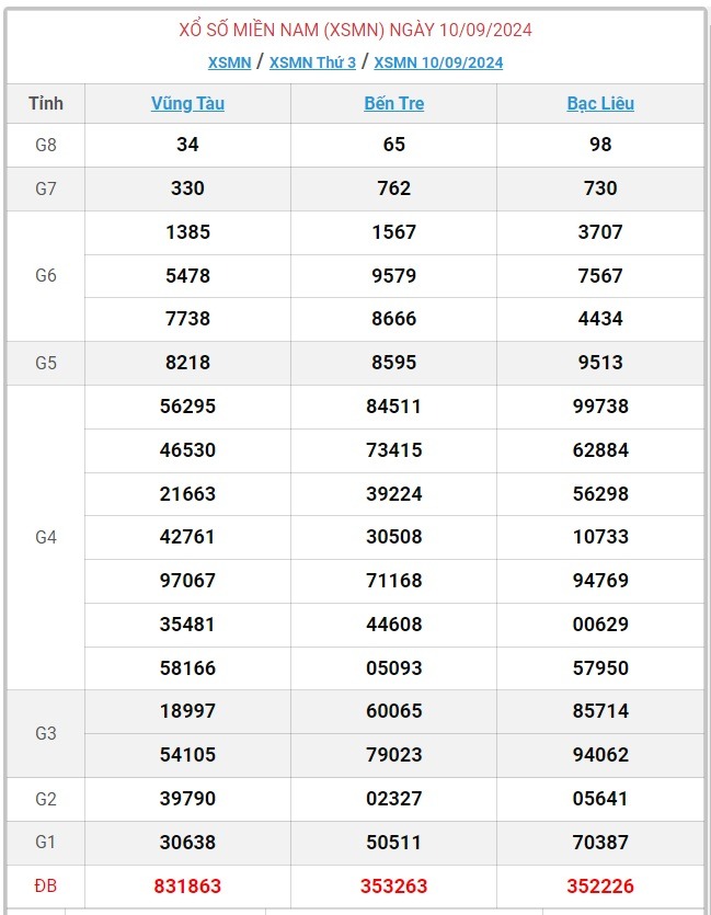 XSMN 11/10 - Kết quả xổ số miền Nam hôm nay 11/10/2024 - KQXSMN ngày 11/10- Ảnh 32.