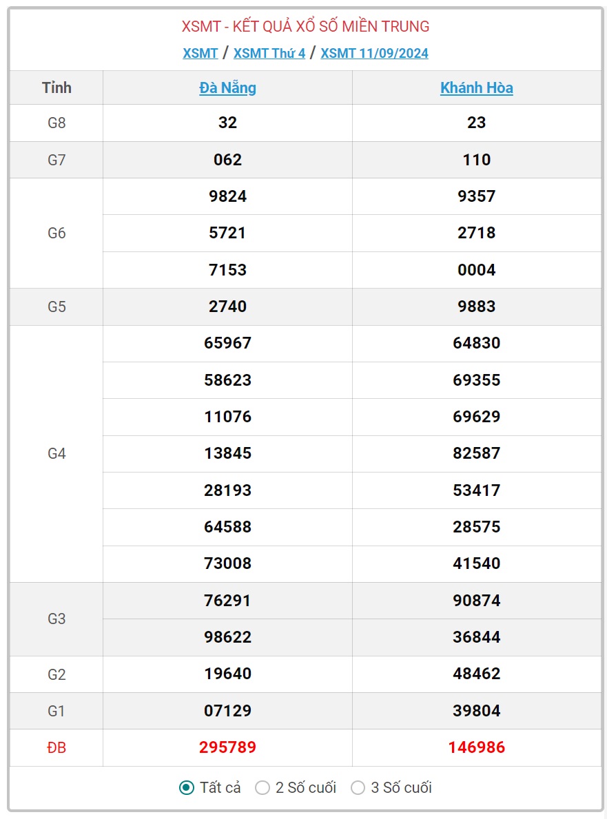 XSMT 6/10 - Kết quả xổ số miền Trung hôm nay 6/10/2024 - KQXSMT ngày 6/10- Ảnh 26.