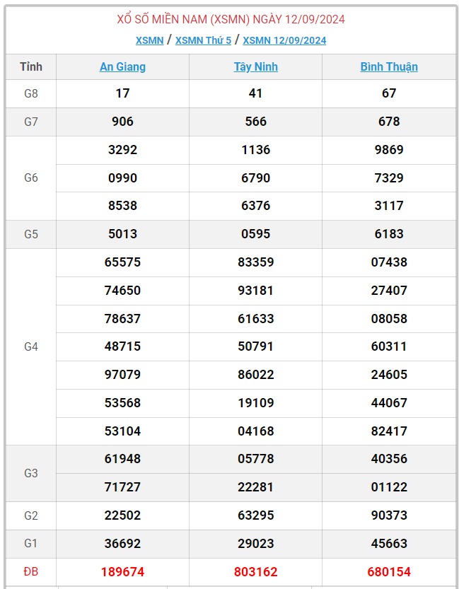 XSMN 30/9 - Kết quả xổ số miền Nam hôm nay 30/9/2024 - KQXSMN ngày 30/9- Ảnh 19.