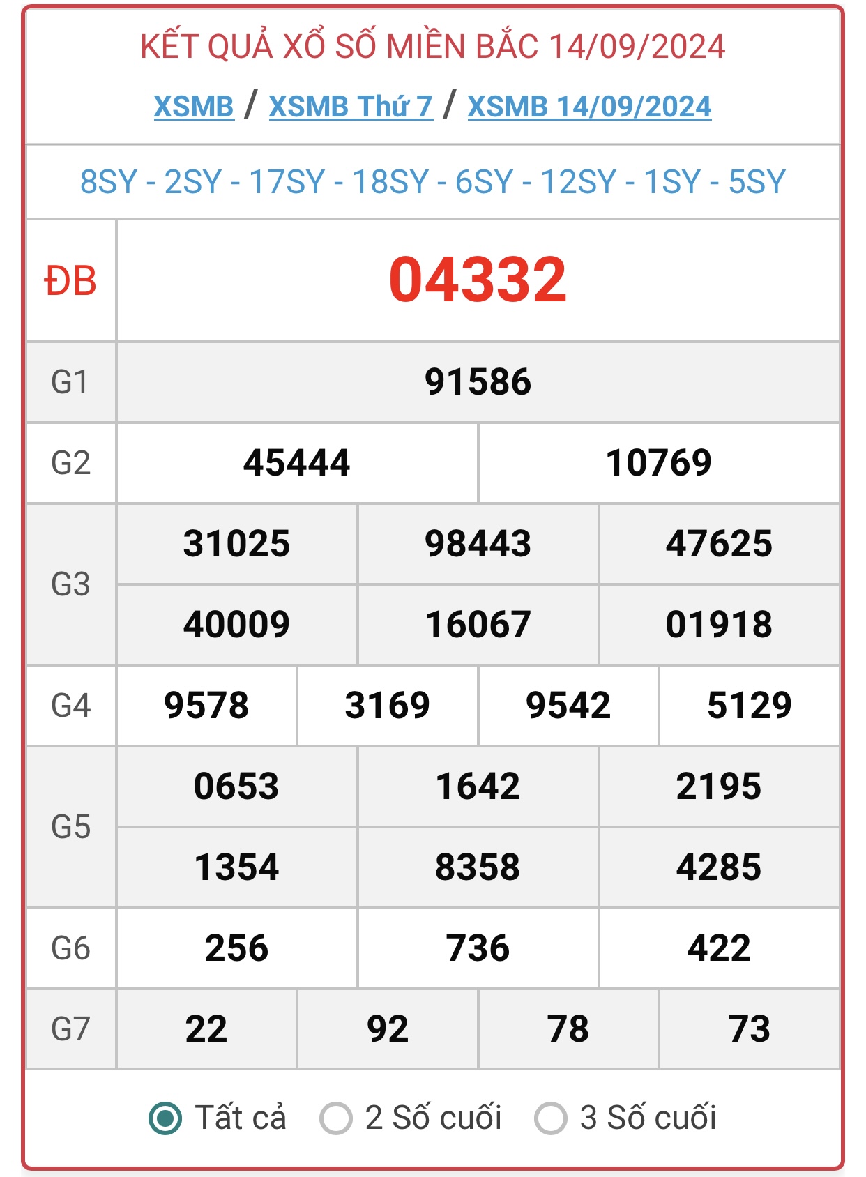 XSMB 14/9 - Kết quả xổ số miền Bắc hôm nay 14/9/2024 - KQXSMB ngày 14/9- Ảnh 1.