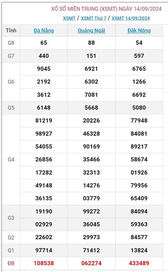 XSMT 9/10 - Kết quả xổ số miền Trung hôm nay 9/10/2024 - KQXSMT ngày 9/10- Ảnh 26.