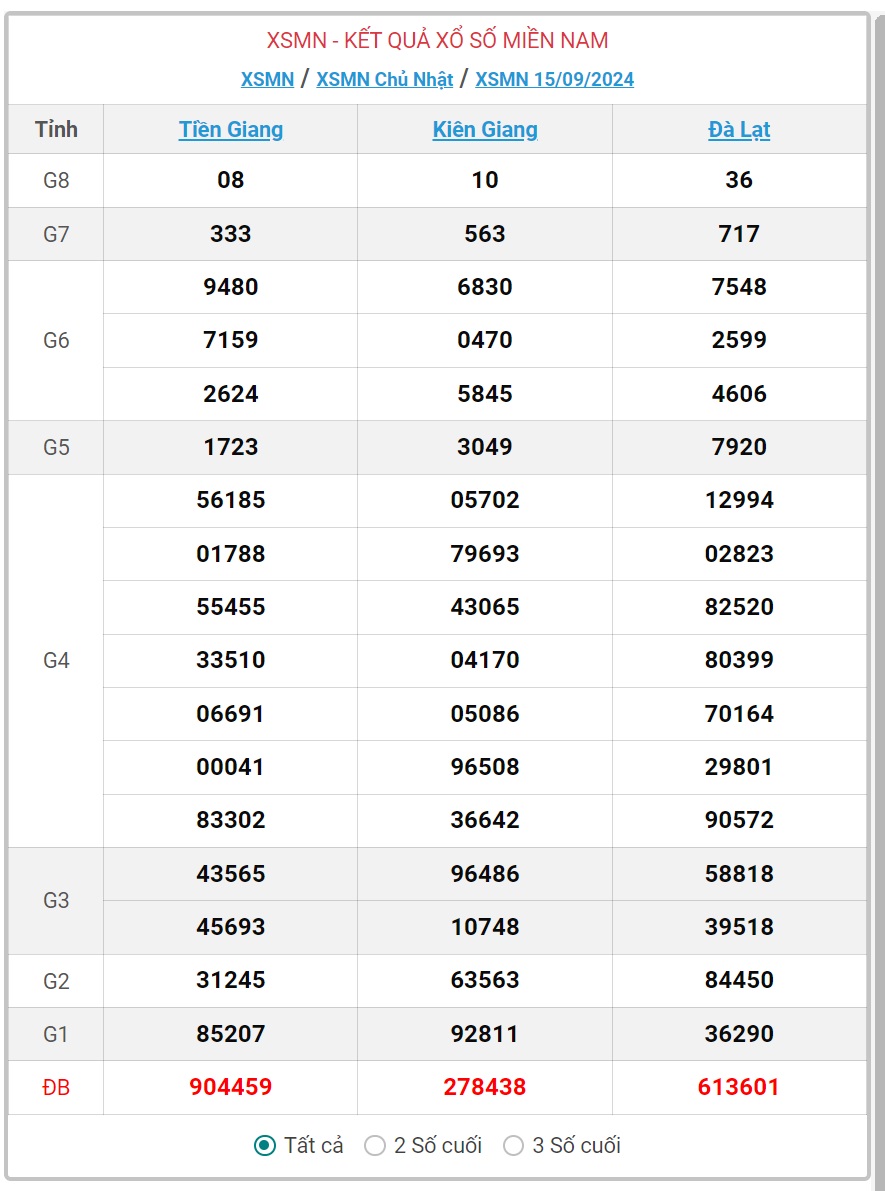 XSMN 28/9 - Kết quả xổ số miền Nam hôm nay 28/9/2024 - KQXSMN ngày 28/9- Ảnh 14.