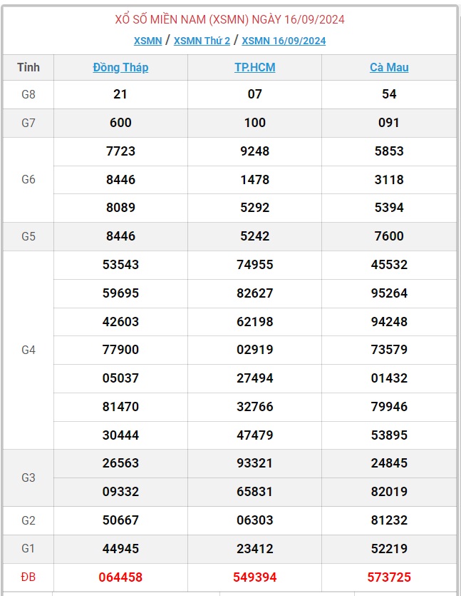 XSMN 4/10 - Kết quả xổ số miền Nam hôm nay 4/10/2024 - KQXSMN ngày 4/10- Ảnh 19.