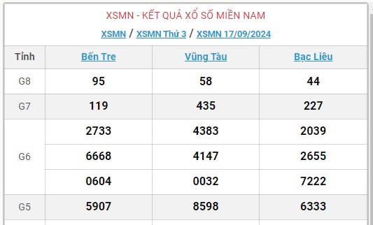 XSMN 19/9 - Kết quả xổ số miền Nam hôm nay 19/9/2024 - KQXSMN ngày 19/9- Ảnh 3.