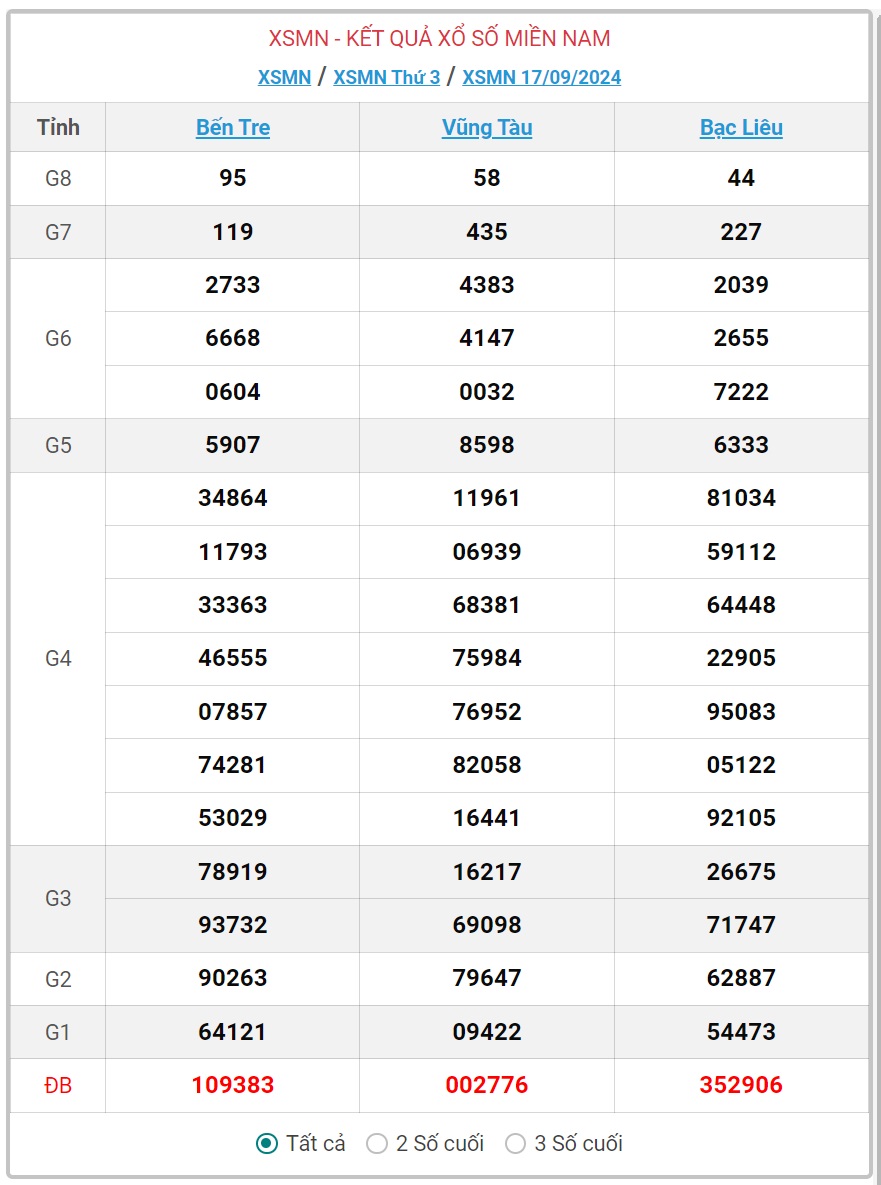 XSMN 4/10 - Kết quả xổ số miền Nam hôm nay 4/10/2024 - KQXSMN ngày 4/10- Ảnh 18.