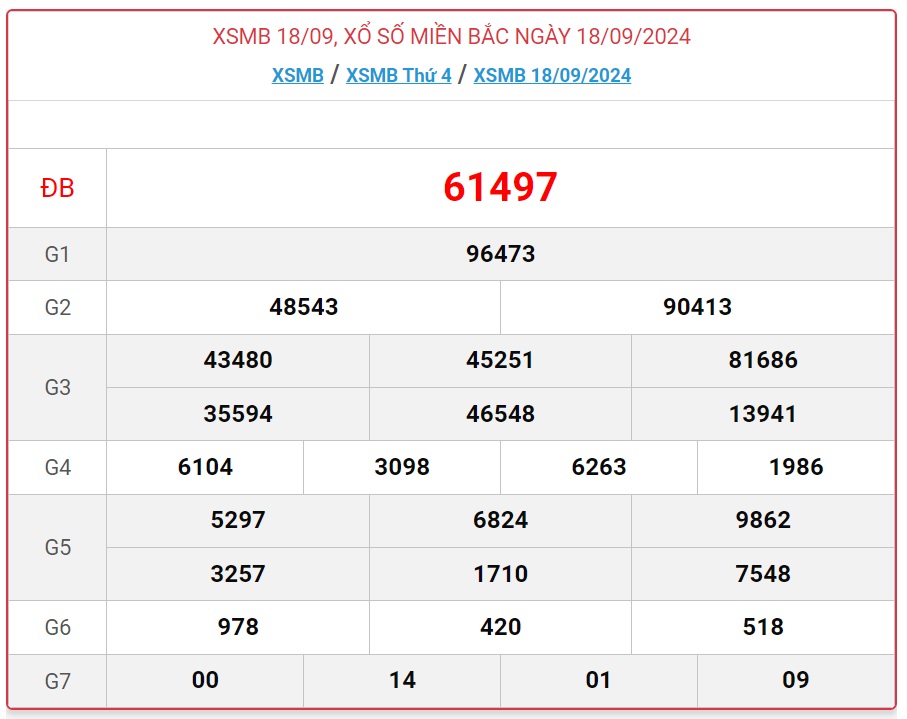 XSMB 19/9 - Kết quả xổ số miền Bắc hôm nay 19/9/2024 - KQXSMB ngày 19/9- Ảnh 2.