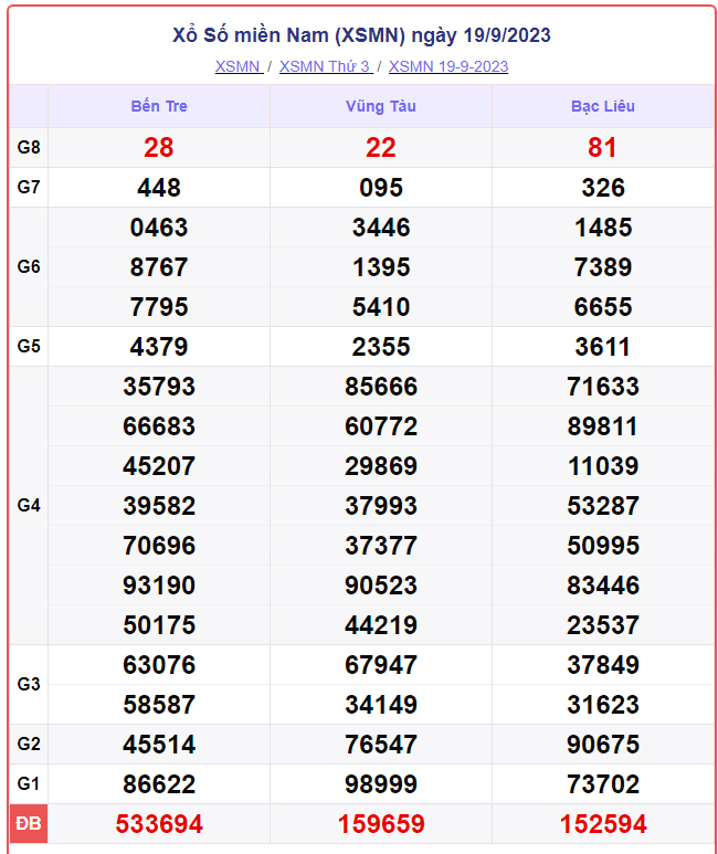 XSMN 23/9 - Kết quả xổ số miền Nam hôm nay 23/9/2024 - KQXSMN ngày 23/9- Ảnh 9.