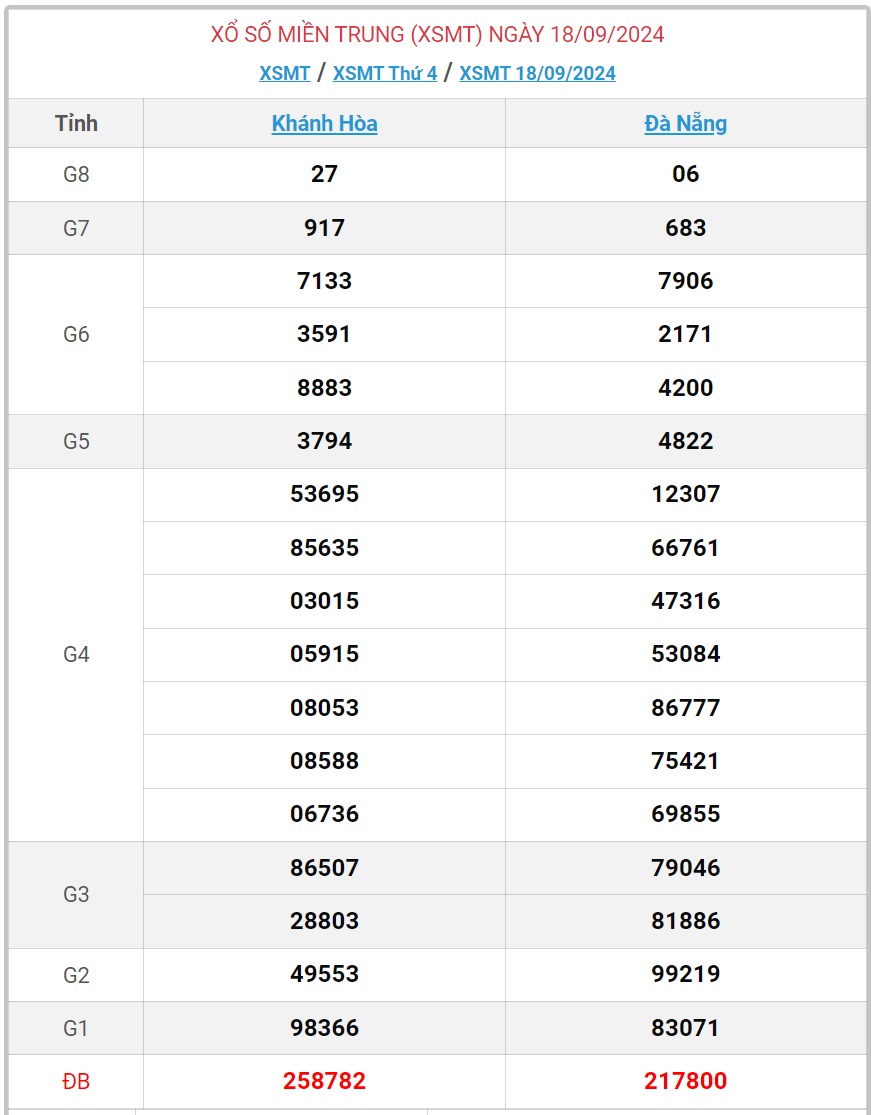 XSMT 24/9 - Kết quả xổ số miền Trung hôm nay 24/9/2024 - KQXSMT ngày 24/9- Ảnh 7.
