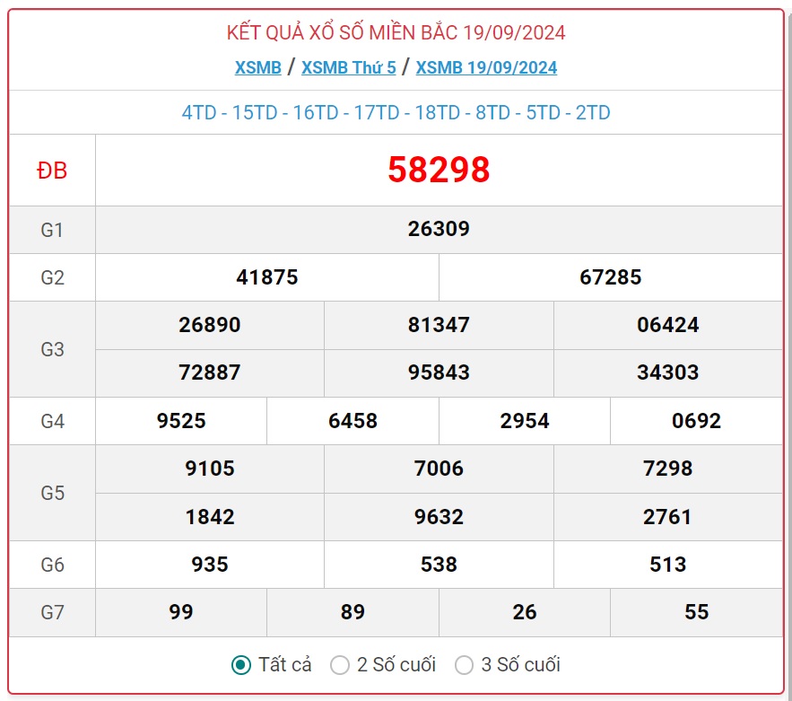 XSMB 20/9 - Kết quả xổ số miền Bắc hôm nay 20/9/2024 - KQXSMB ngày 20/9- Ảnh 2.