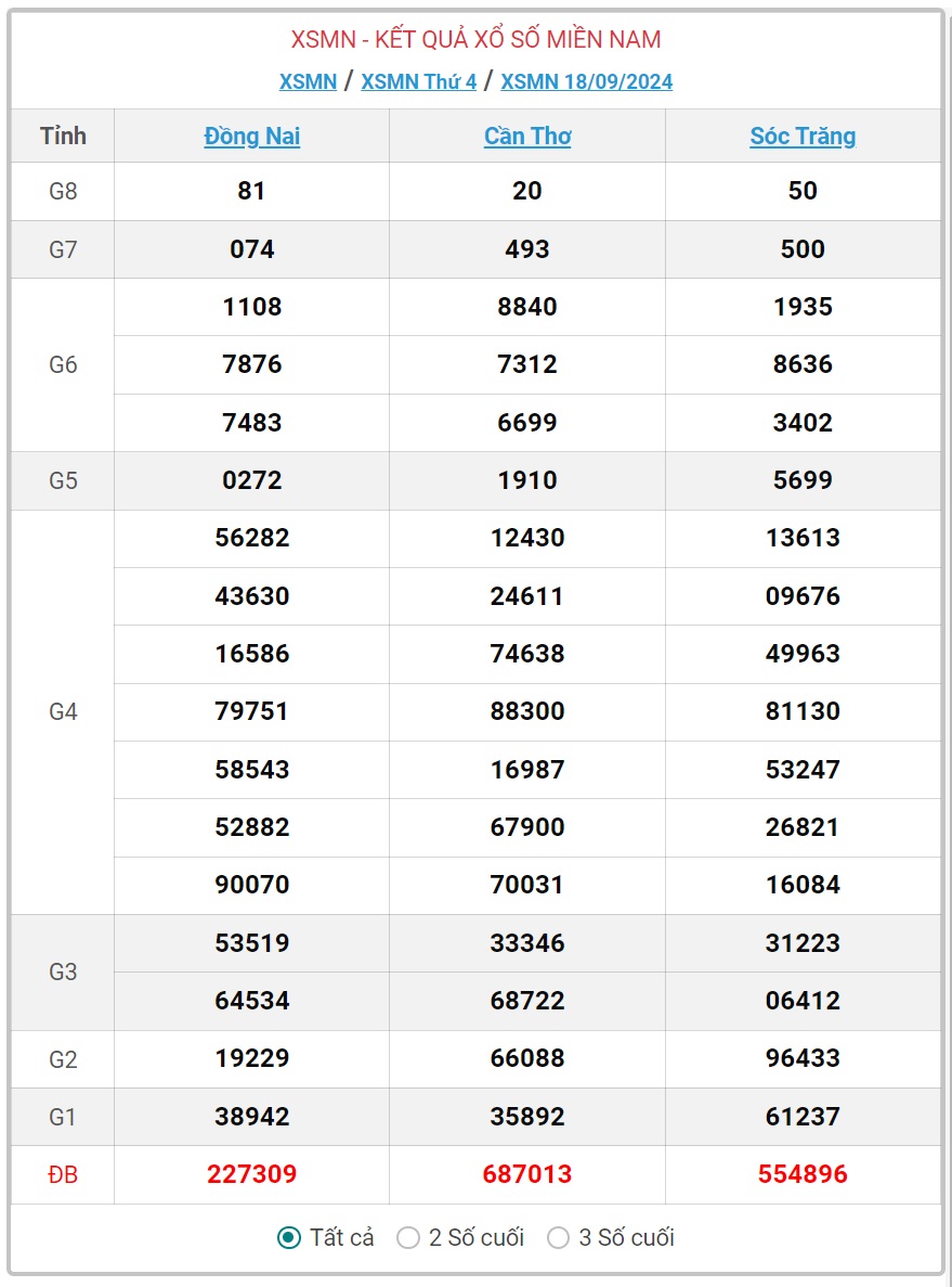 XSMN 10/10 - Kết quả xổ số miền Nam hôm nay 10/10/2024 - KQXSMN ngày 10/10- Ảnh 23.