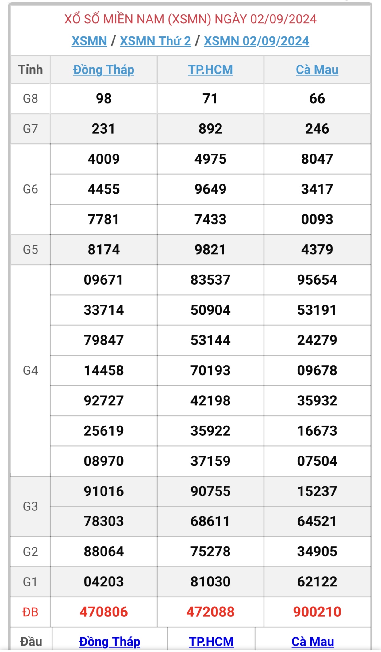 XSMN 26/9 - Kết quả xổ số miền Nam hôm nay 26/9/2024 - KQXSMN ngày 26/9- Ảnh 28.