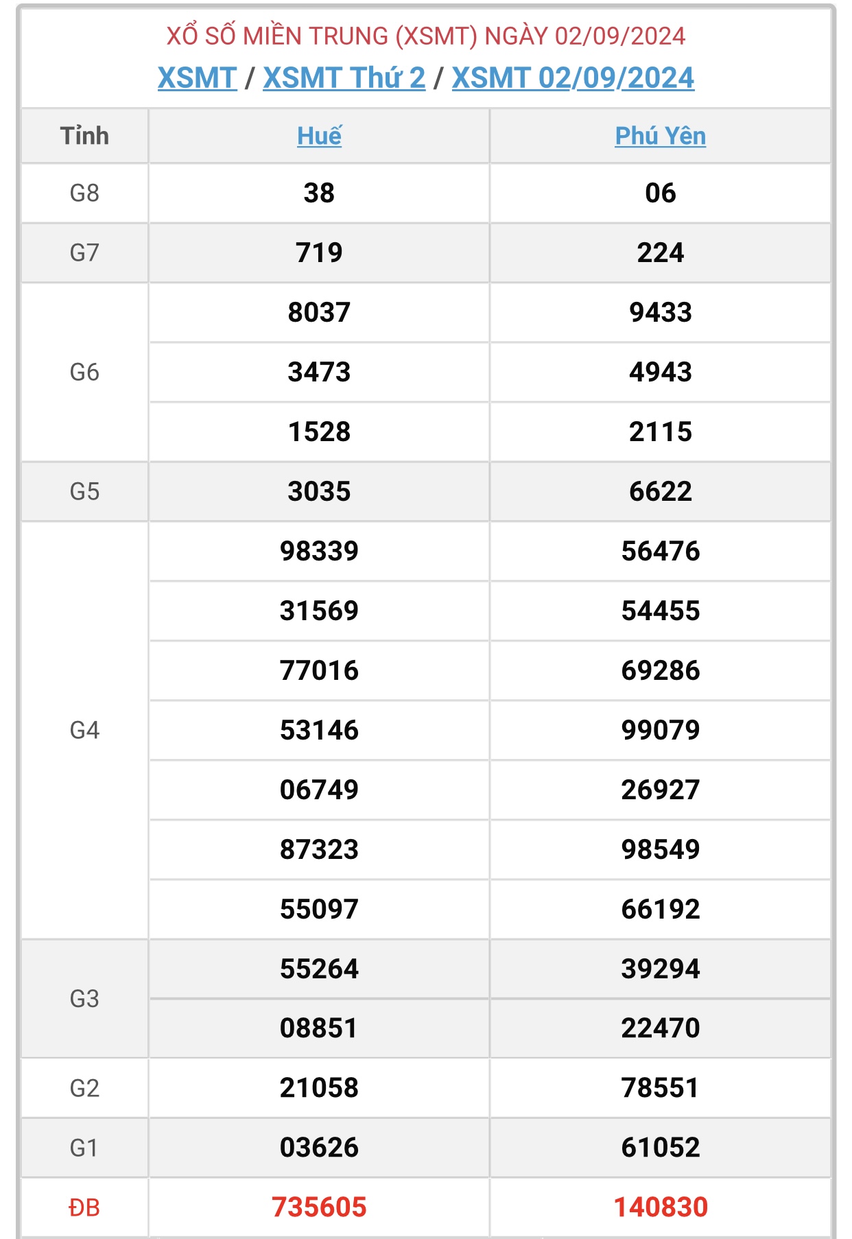 XSMT 7/9 - Kết quả xổ số miền Trung hôm nay 7/9/2024 - KQXSMT ngày 7/9- Ảnh 7.