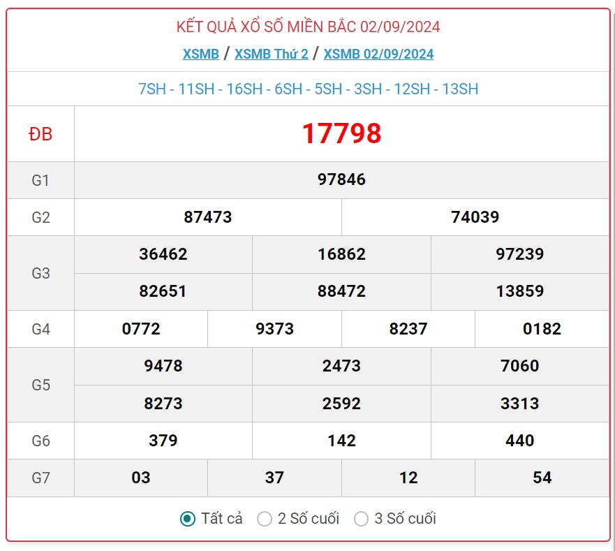 XSMB 4/9 - Kết quả xổ số miền Bắc hôm nay 4/9/2024 - KQXSMB ngày 4/9- Ảnh 3.