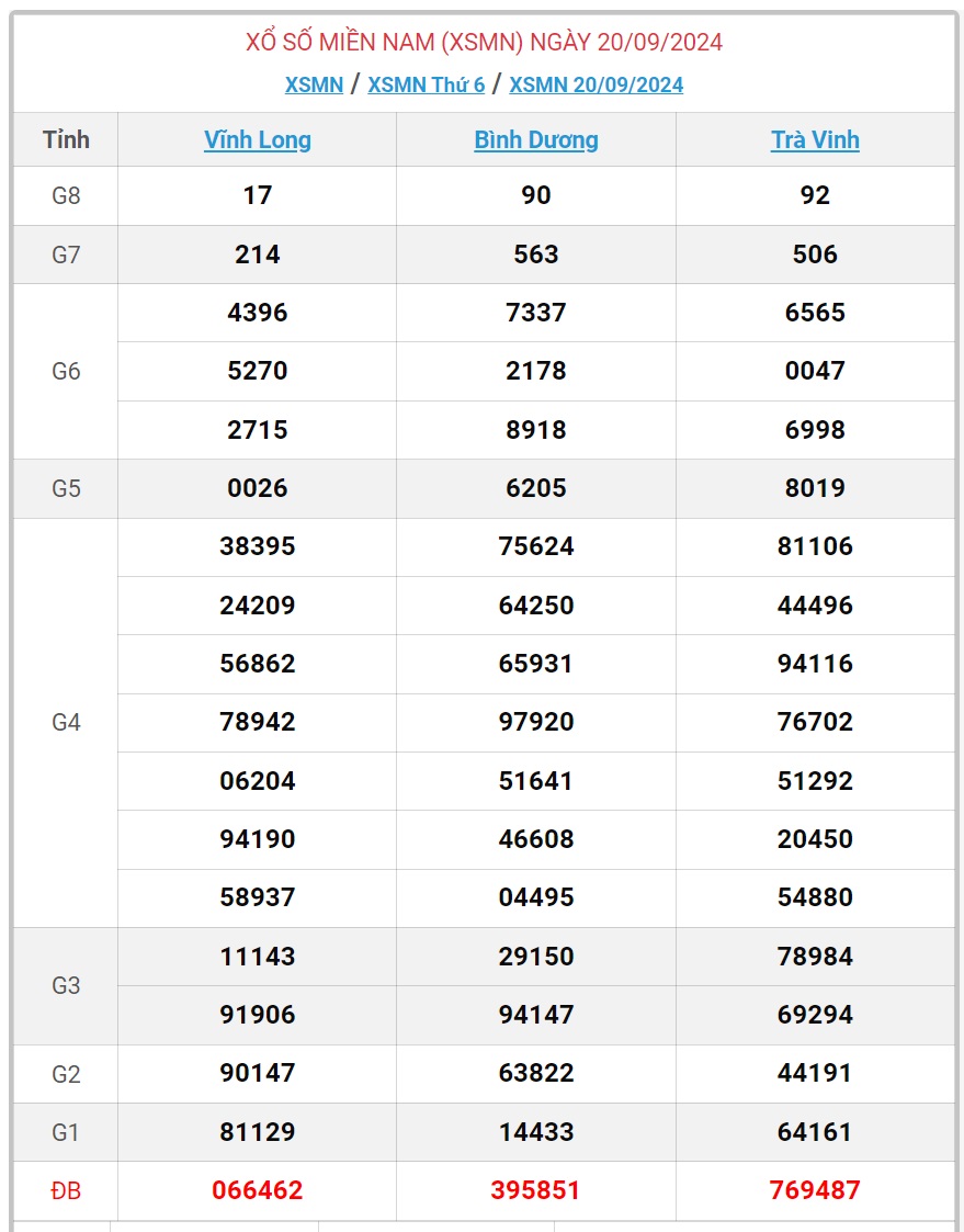 XSMN 2/10 - Kết quả xổ số miền Nam hôm nay 2/10/2024 - KQXSMN ngày 2/10- Ảnh 13.