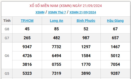 XSMN 25/9 - Kết quả xổ số miền Nam hôm nay 25/9/2024 - KQXSMN ngày 25/9- Ảnh 6.