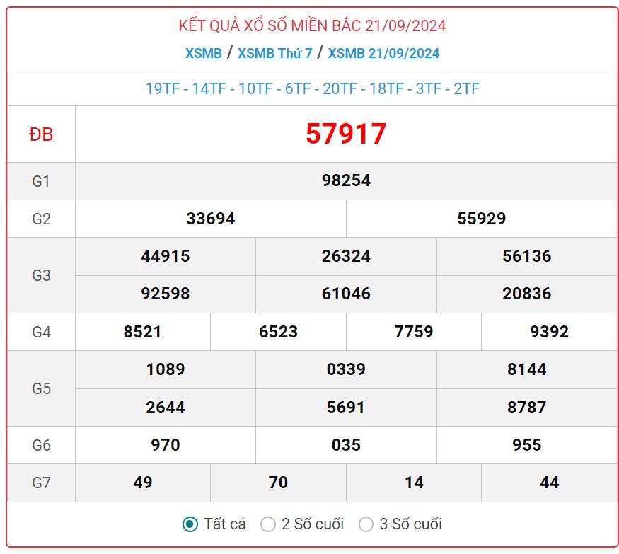 XSMB 2/10 - Kết quả xổ số miền Bắc hôm nay 2/10/2024 - KQXSMB ngày 2/10- Ảnh 12.