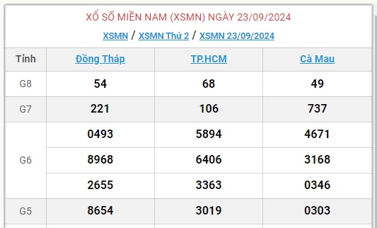 XSMN 23/9 - Kết quả xổ số miền Nam hôm nay 23/9/2024 - KQXSMN ngày 23/9- Ảnh 1.