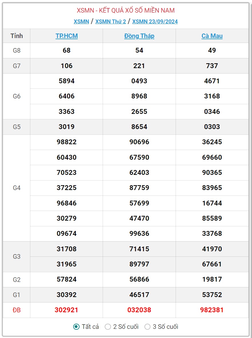 XSMN 12/10 - Kết quả xổ số miền Nam hôm nay 12/10/2024 - KQXSMN ngày 12/10- Ảnh 20.