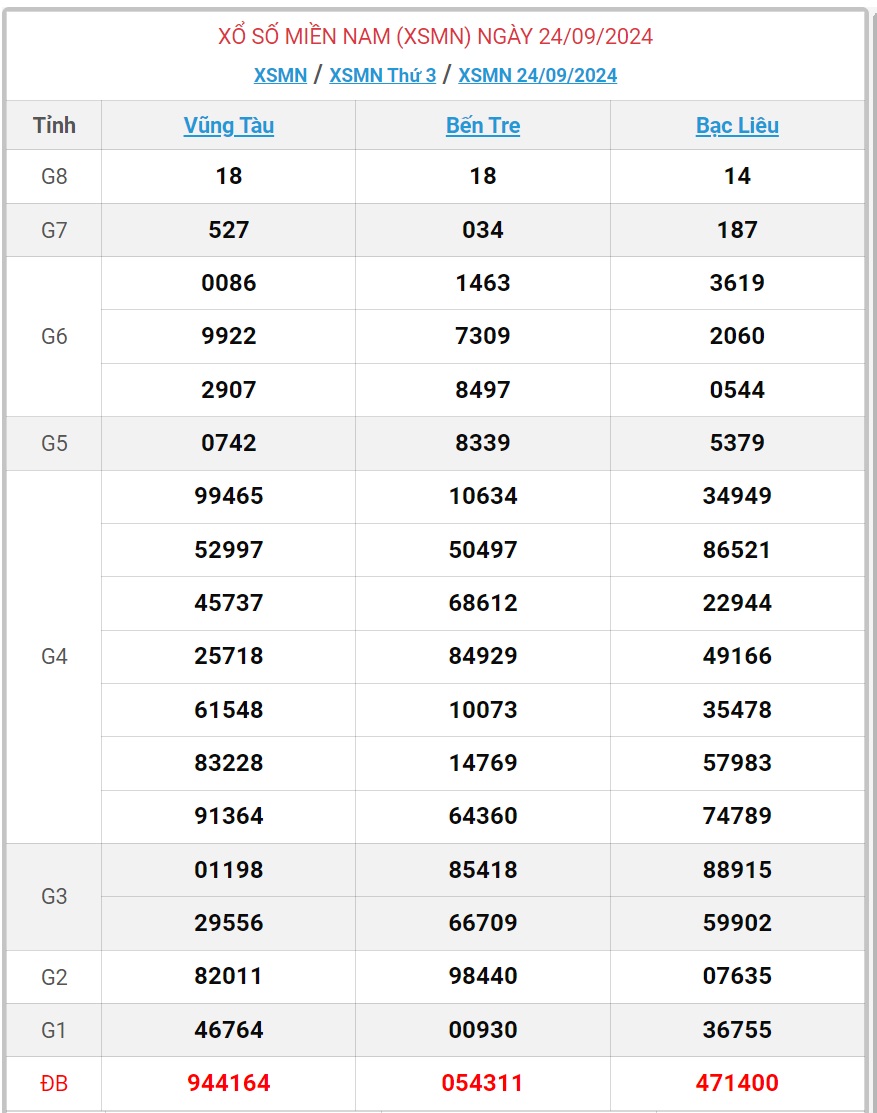 XSMN 28/9 - Kết quả xổ số miền Nam hôm nay 28/9/2024 - KQXSMN ngày 28/9- Ảnh 5.