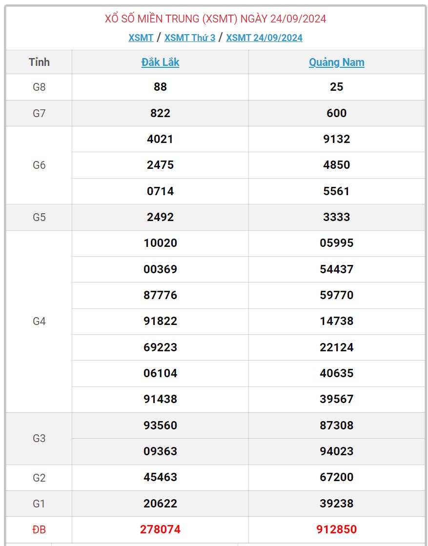 XSMT 27/9 - Kết quả xổ số miền Trung hôm nay 27/9/2024 - KQXSMT ngày 27/9- Ảnh 4.