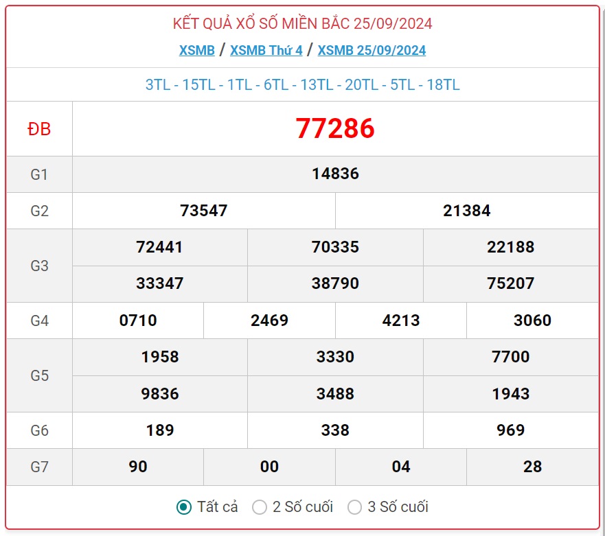 XSMB 26/9 - Kết quả xổ số miền Bắc hôm nay 26/9/2024 - KQXSMB ngày 26/9- Ảnh 2.