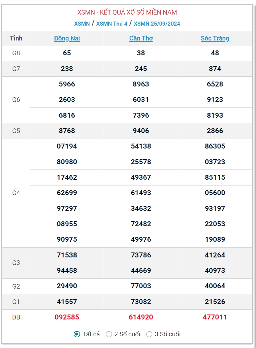 XSMN 6/10 - Kết quả xổ số miền Nam hôm nay 6/10/2024 - KQXSMN ngày 6/10- Ảnh 12.