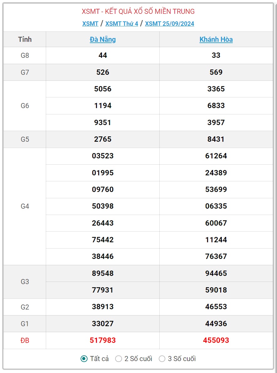 XSMT 2/10 - Kết quả xổ số miền Trung hôm nay 2/10/2024 - KQXSMT ngày 2/10- Ảnh 8.