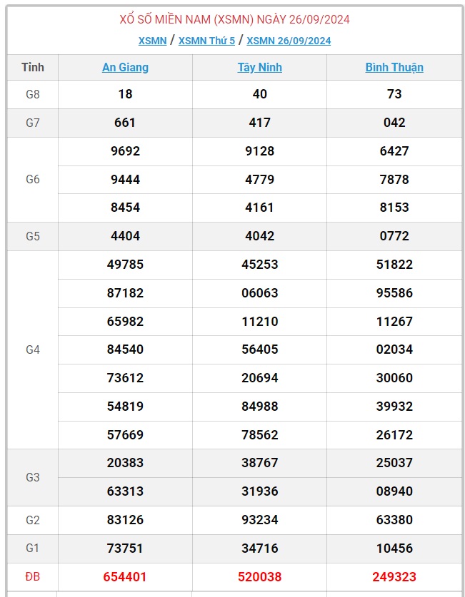 XSMN 4/10 - Kết quả xổ số miền Nam hôm nay 4/10/2024 - KQXSMN ngày 4/10- Ảnh 9.