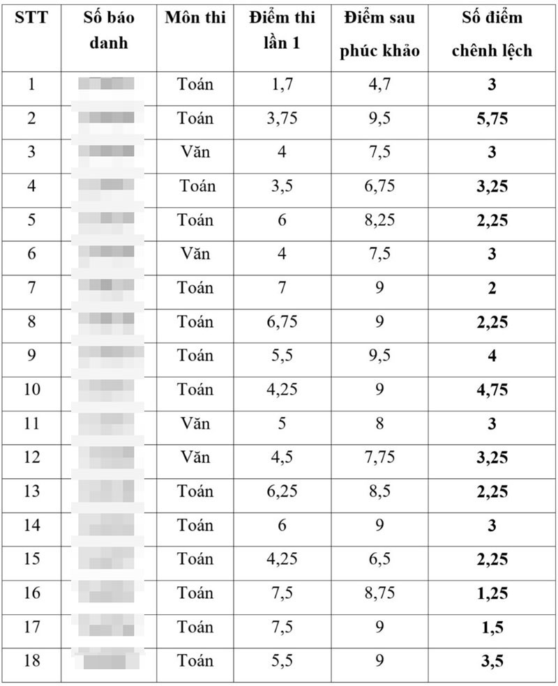 Cách chức Giám đốc Sở GD&ĐT tỉnh Thái Bình sau vụ bất thường điểm thi vào lớp 10- Ảnh 2.