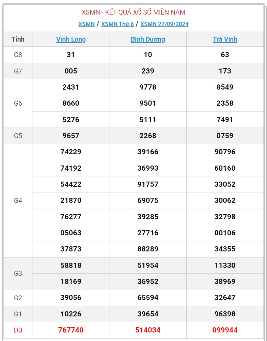XSMN 30/9 - Kết quả xổ số miền Nam hôm nay 30/9/2024 - KQXSMN ngày 30/9- Ảnh 4.