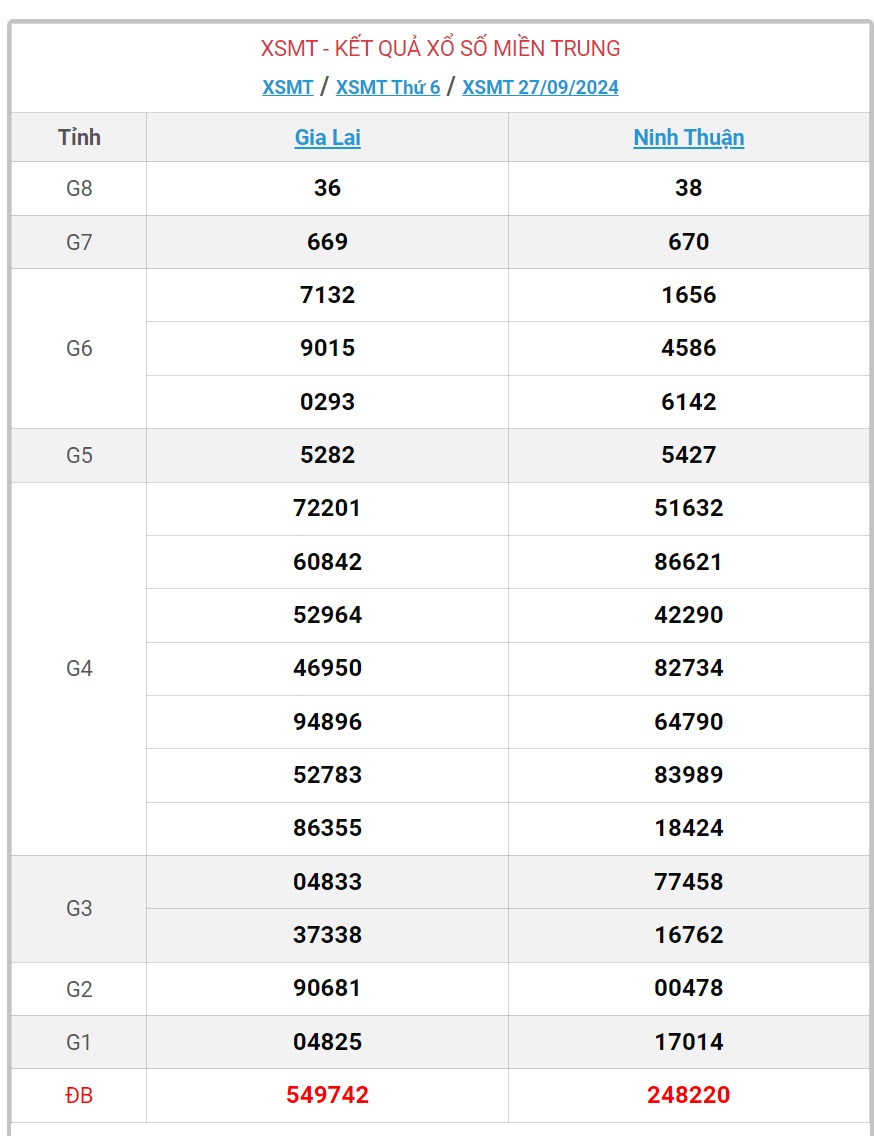 XSMT 6/10 - Kết quả xổ số miền Trung hôm nay 6/10/2024 - KQXSMT ngày 6/10- Ảnh 10.