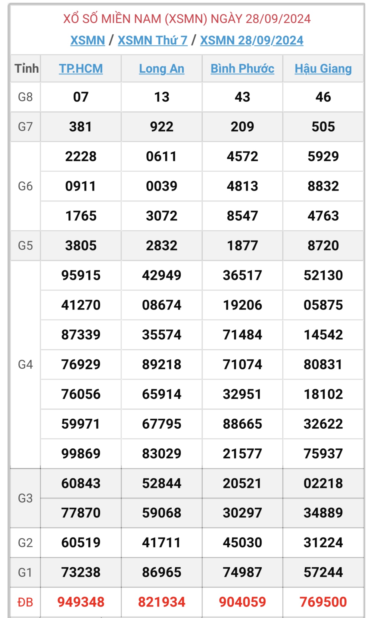 XSMN 4/10 - Kết quả xổ số miền Nam hôm nay 4/10/2024 - KQXSMN ngày 4/10- Ảnh 7.