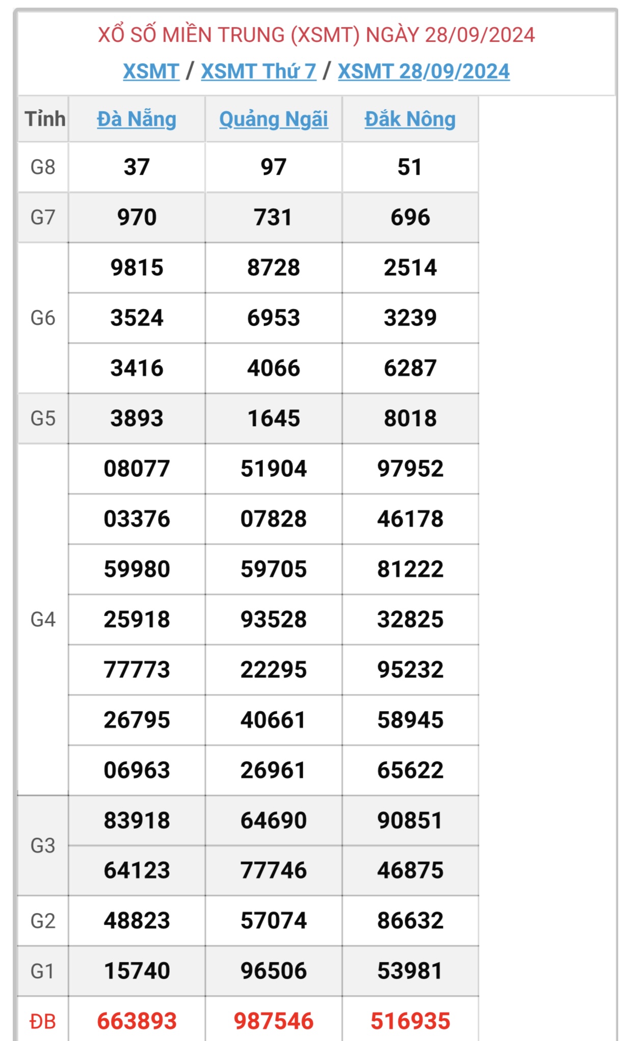 XSMT 4/10 - Kết quả xổ số miền Trung hôm nay 4/10/2024 - KQXSMT ngày 4/10- Ảnh 7.