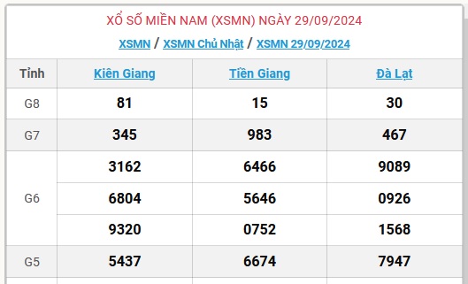 XSMN 29/9 - Kết quả xổ số miền Nam hôm nay 29/9/2024 - KQXSMN ngày 29/9- Ảnh 1.