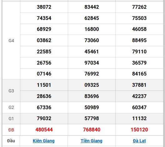 XSMN 3/10 - Kết quả xổ số miền Nam hôm nay 3/10/2024 - KQXSMN ngày 3/10- Ảnh 7.