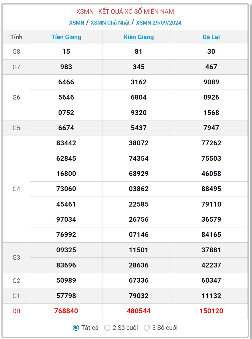 XSMN 8/10 - Kết quả xổ số miền Nam hôm nay 8/10/2024 - KQXSMN ngày 8/10- Ảnh 10.