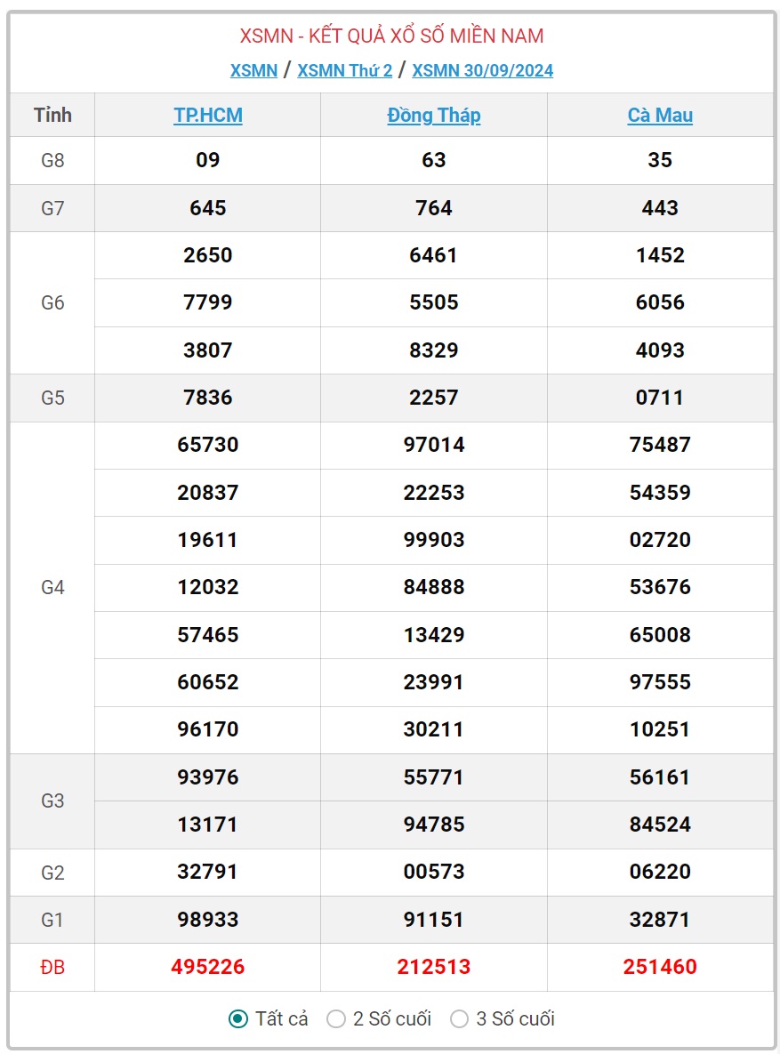 XSMN 8/10 - Kết quả xổ số miền Nam hôm nay 8/10/2024 - KQXSMN ngày 8/10- Ảnh 9.