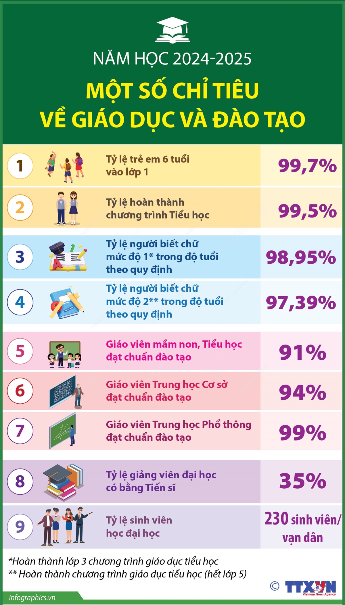 Một số chỉ tiêu về giáo dục và đào tạo trong năm học 2024-2025- Ảnh 1.