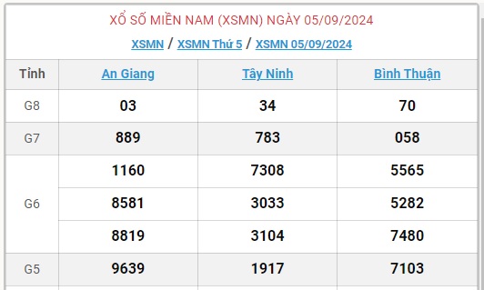 XSMN 30/9 - Kết quả xổ số miền Nam hôm nay 30/9/2024 - KQXSMN ngày 30/9- Ảnh 27.