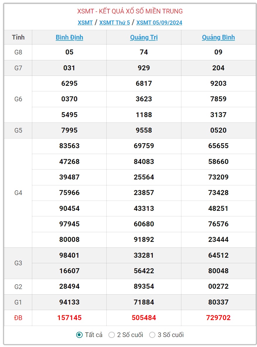 XSMT 6/9 - Kết quả xổ số miền Trung hôm nay 6/9/2024 - KQXSMT ngày 6/9- Ảnh 2.