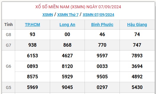 XSMN 4/10 - Kết quả xổ số miền Nam hôm nay 4/10/2024 - KQXSMN ngày 4/10- Ảnh 28.